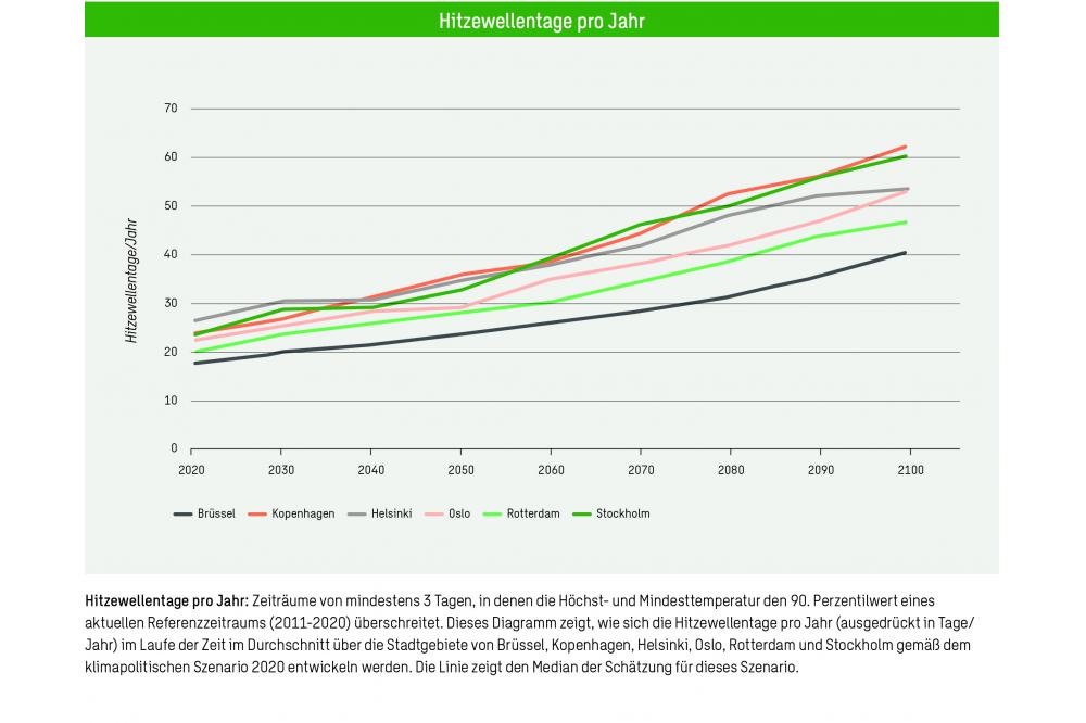 Neue Studie: Resilienz europäischer Städte bei Hitzewellen